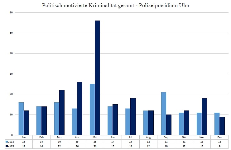 POL-UL: (BC)(GP)(HDH)(UL) Region - Politisch motivierte Kriminalität nimmt stark zu /