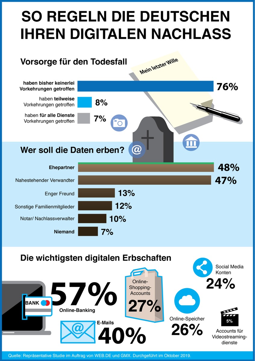 Digitales Erbe: Nur jeder Sechste sorgt vor