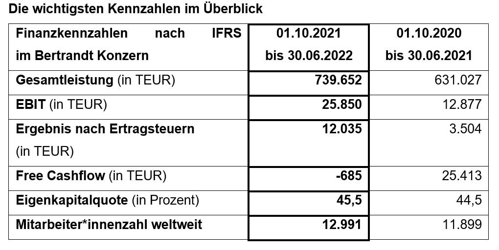 Bertrandt veröffentlicht Bericht zum 3. Quartal 2021/2022 / Prognose angepasst: Starkes Wachstum der Gesamtleistung erwartet