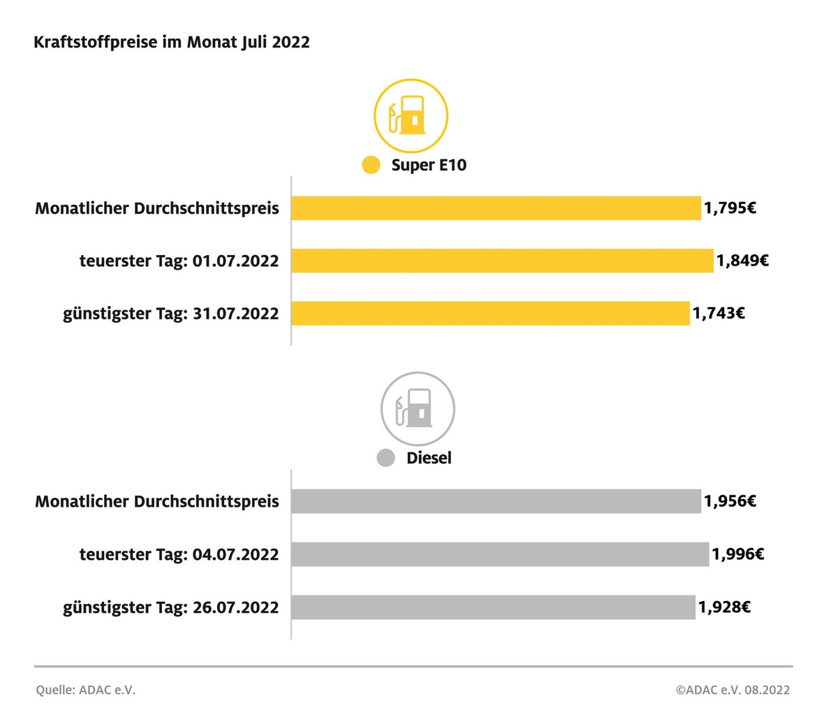 Tanken im Juli deutlich günstiger / Benzinpreis sinkt im Monatsverlauf um gut zehn Cent / Preisrückgang aufgrund niedrigerer Rohölnotierungen