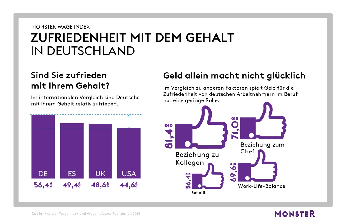 Monster Wage Index zeigt: Geld allein macht nicht glücklich