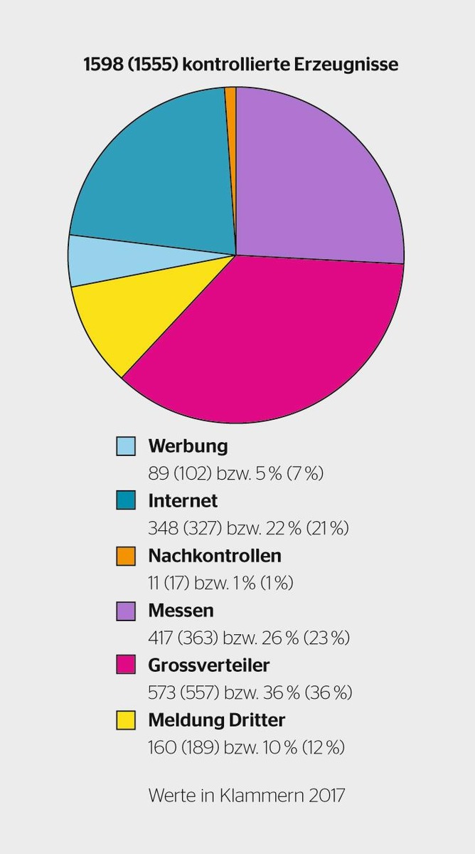 ESTI: Mängelquote bei elektrischen Erzeugnissen auf Vorjahresniveau