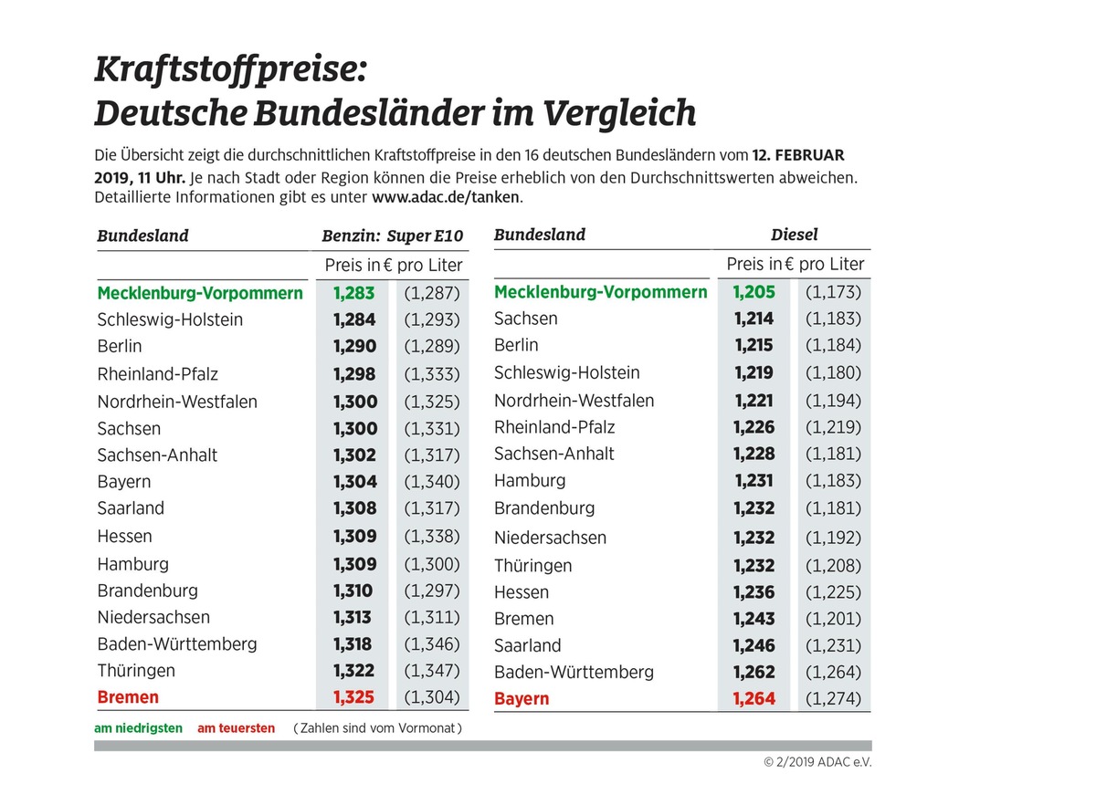 Spritpreise in den Bundesländern nähern sich an / Tanken in Mecklenburg-Vorpommern am günstigsten