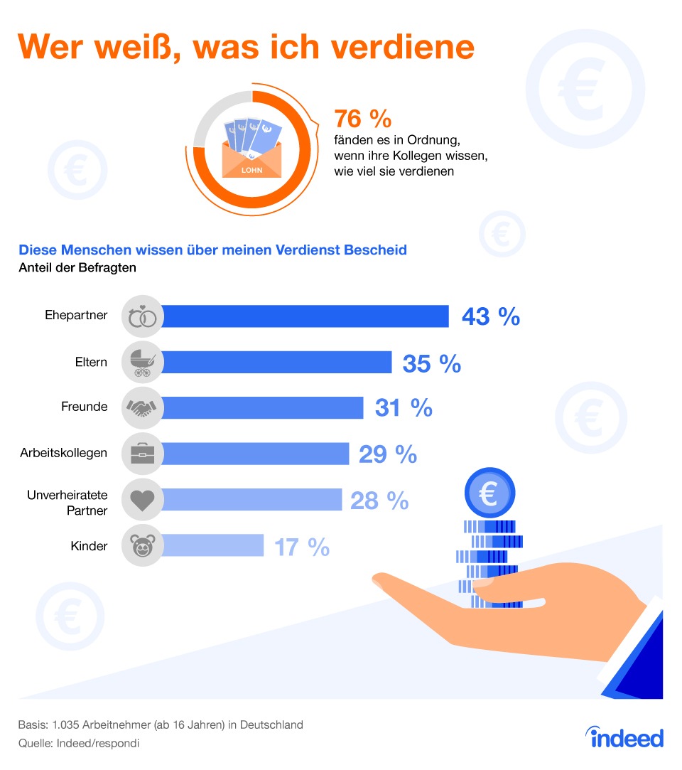 Neue Offenheit in Gehaltsfragen / Aktuelle Gehaltsumfrage von Indeed zeigt: Drei Viertel der deutschen Arbeitnehmer einverstanden, dass das eigene Gehalt veröffentlicht wird