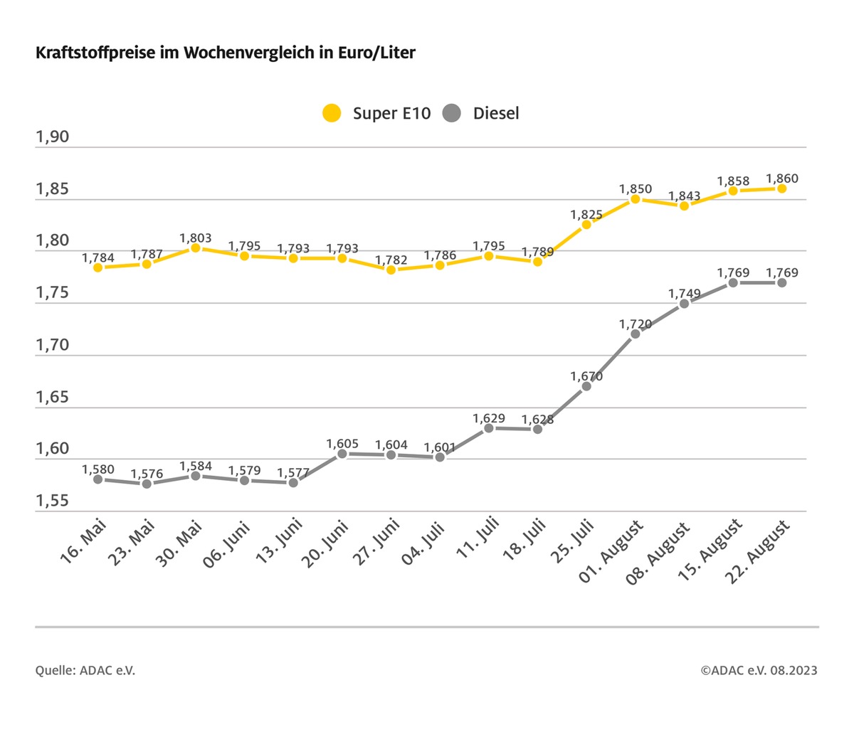 Spritpreise fast unverändert zur Vorwoche / Auch Bundekartellamt hat die hohen Preise im Blick