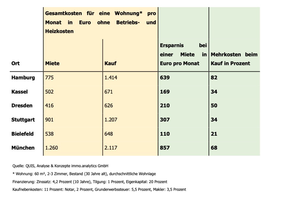 Wohnungskauf als Alternative zur Miete?