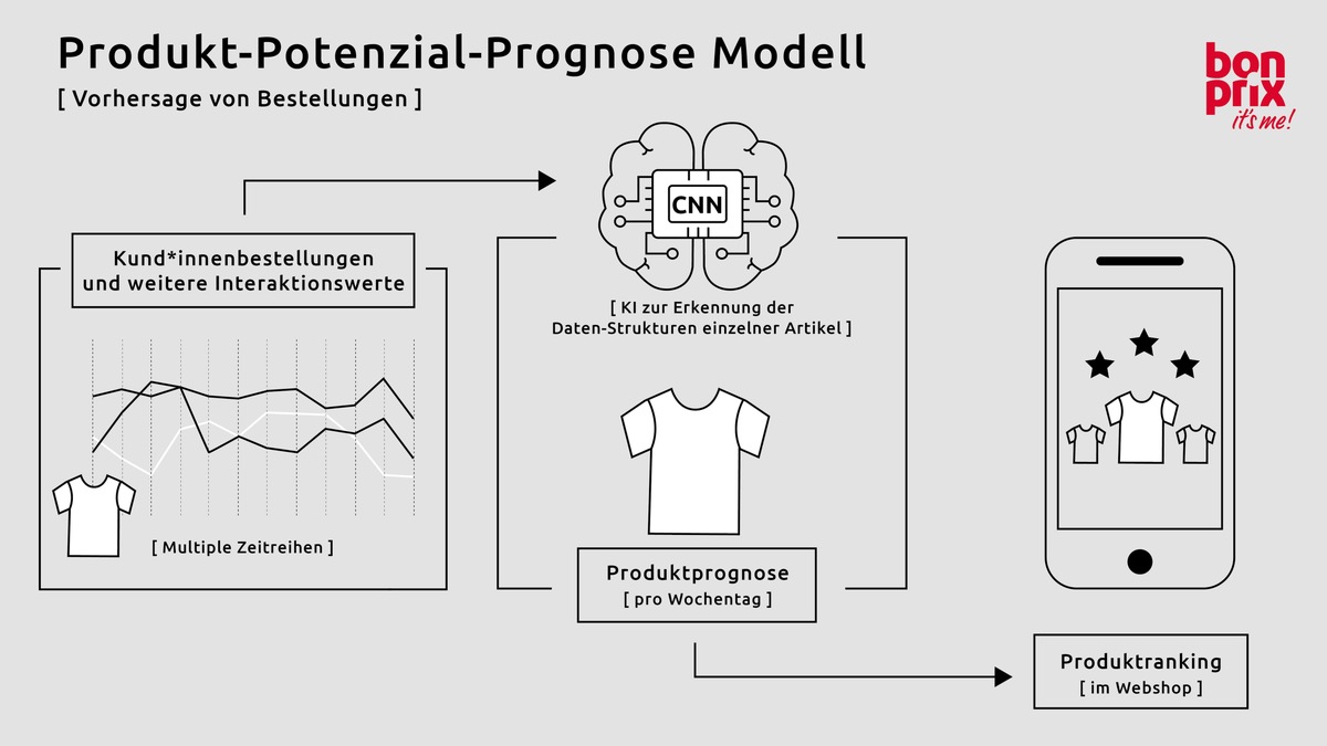 bonprix: Künstliche Intelligenz für ein optimiertes Produktranking