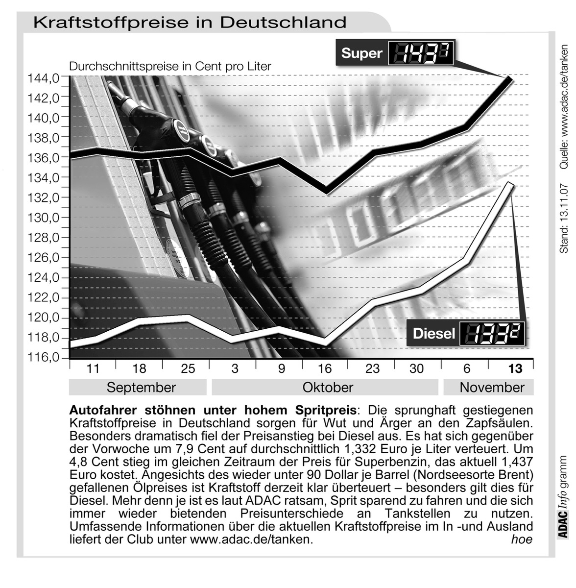 ADAC-Grafik: Aktuelle Kraftstoffpreise in Deutschland