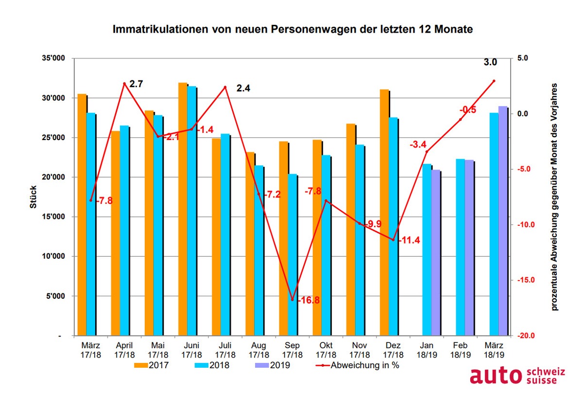 Salon-Rückenwind für Auto-Markt im März