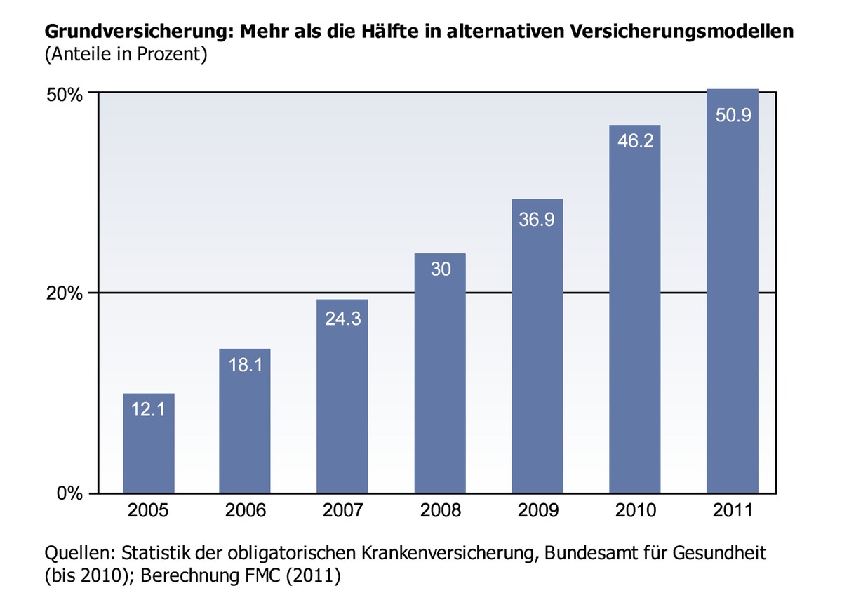 Integrierte Versorgung führt zu besserer Medizin / Die Mehrheit wählt ein Alternatives Versicherungsmodell