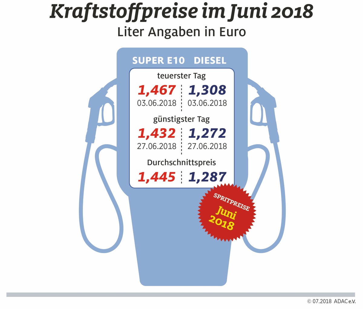 Kraftstoffpreise zum Reisestart auf hohem Niveau / Juni war teuerster Monat seit drei Jahren