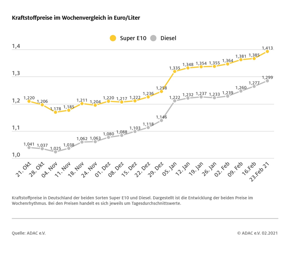 Benzinpreis klettert über Marke von 1,40 Euro / Deutlicher Preisanstieg bei beiden Sorten / Ölpreis steigt nur leicht