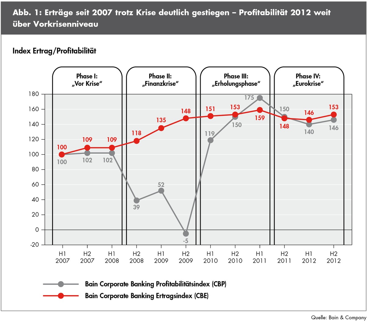 Erstmalige Veröffentlichung des Corporate-Banking-Index von Bain &amp; Company / Erträge und Gewinne der Banken im Firmenkundengeschäft auf Rekordniveau (BILD)