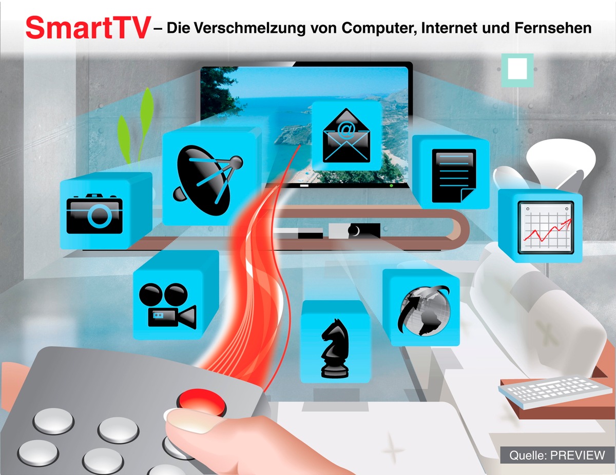 SmartTV: Internet, Computer und Fernsehen wachsen zusammen (mit Bild)