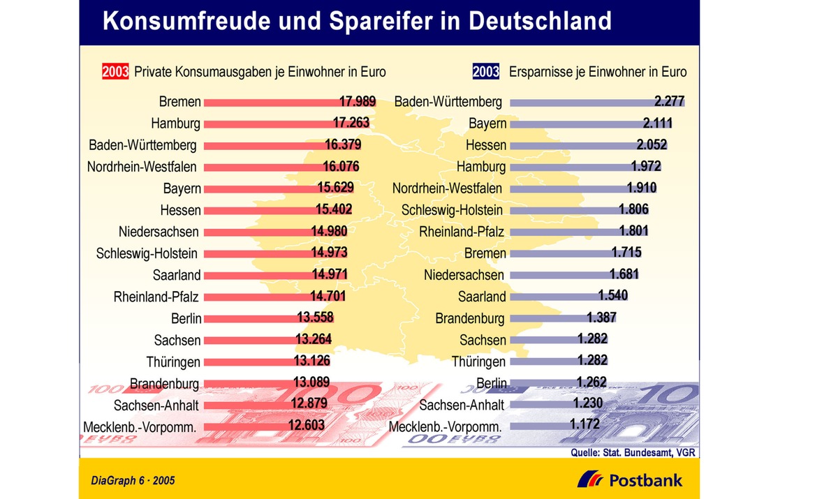 Konsumfreude und Spareifer in Deutschland