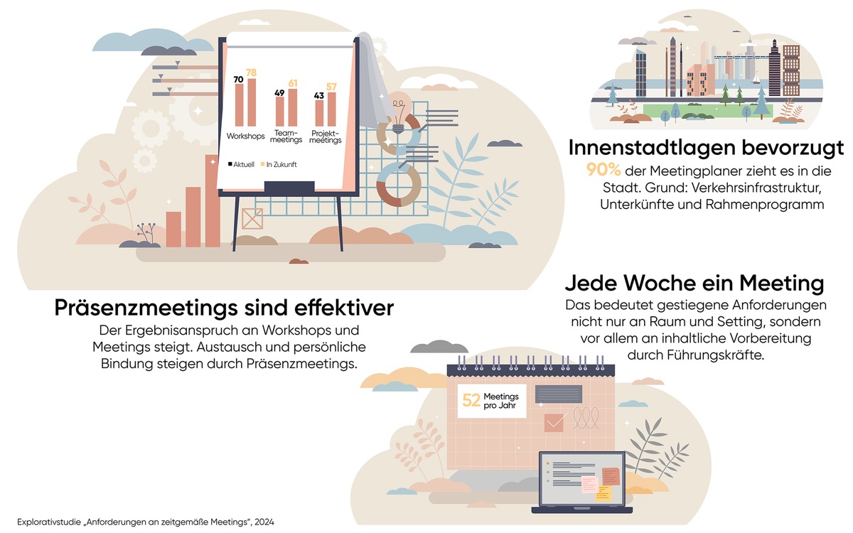 Studie: Hebelwirkung von Präsenzmeetings in der neuen Arbeitswelt unverzichtbar