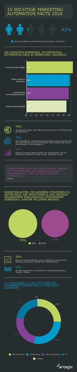 Rückblick: 10 wichtige Marketing Automation Facts 2016