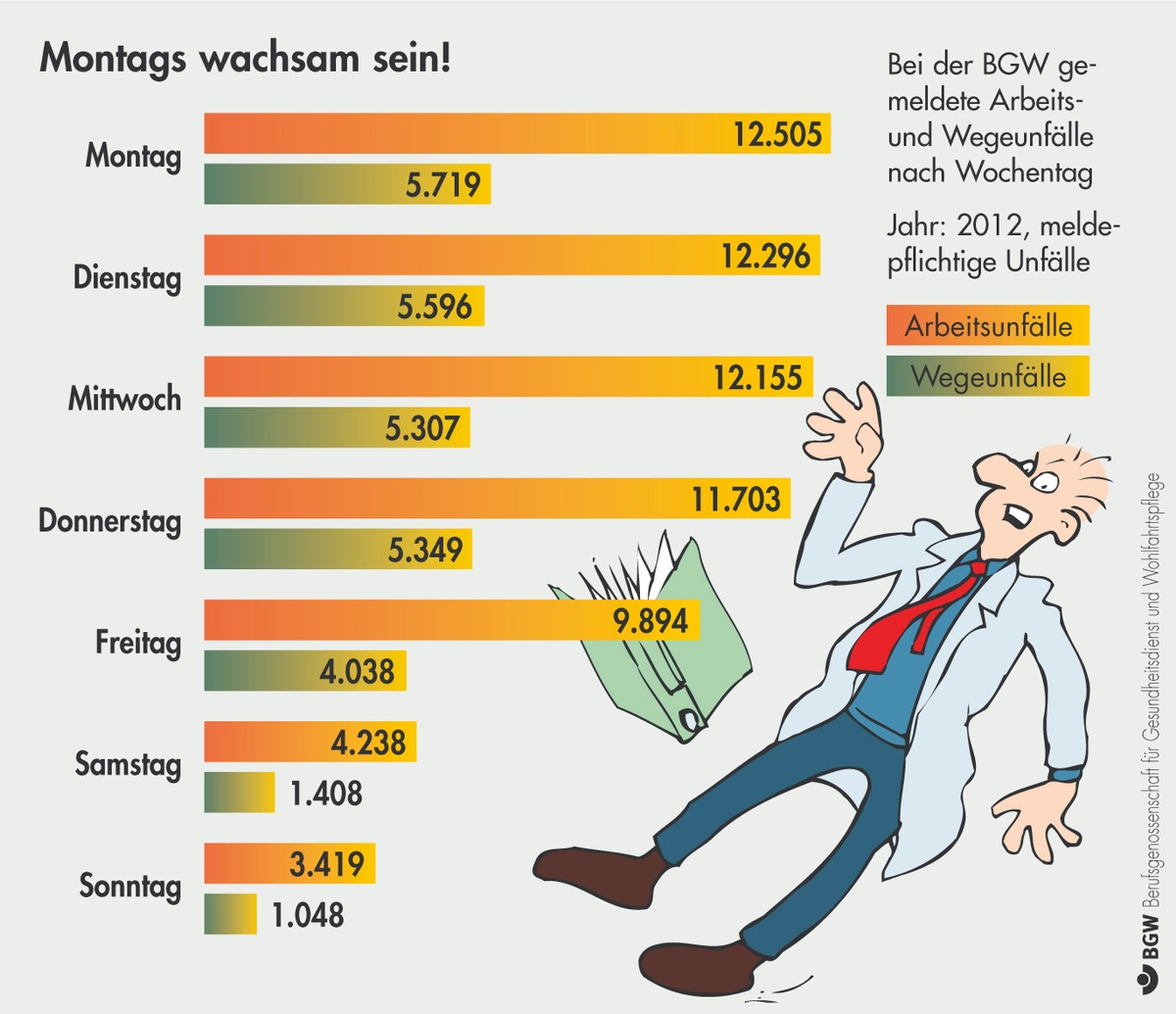 Arbeitsunfälle: Montags passiert am meisten / BGW beobachtet abnehmende Tendenz im Wochenverlauf (BILD)