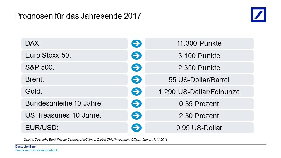 Kapitalmarktausblick 2017: Alle Augen auf die USA