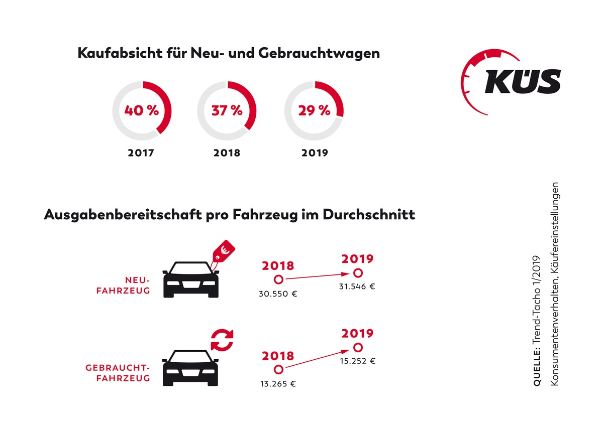 KÜS Trend-Tacho: Weniger, aber teure Autokäufe geplant / Geringere Bereitschaft zur Anschaffung von Autos in 2019 / Ausgabenbereitschaft pro Person steigt