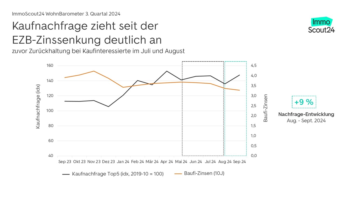 Nachfrageturbo am Kaufmarkt dank Zinssenkung