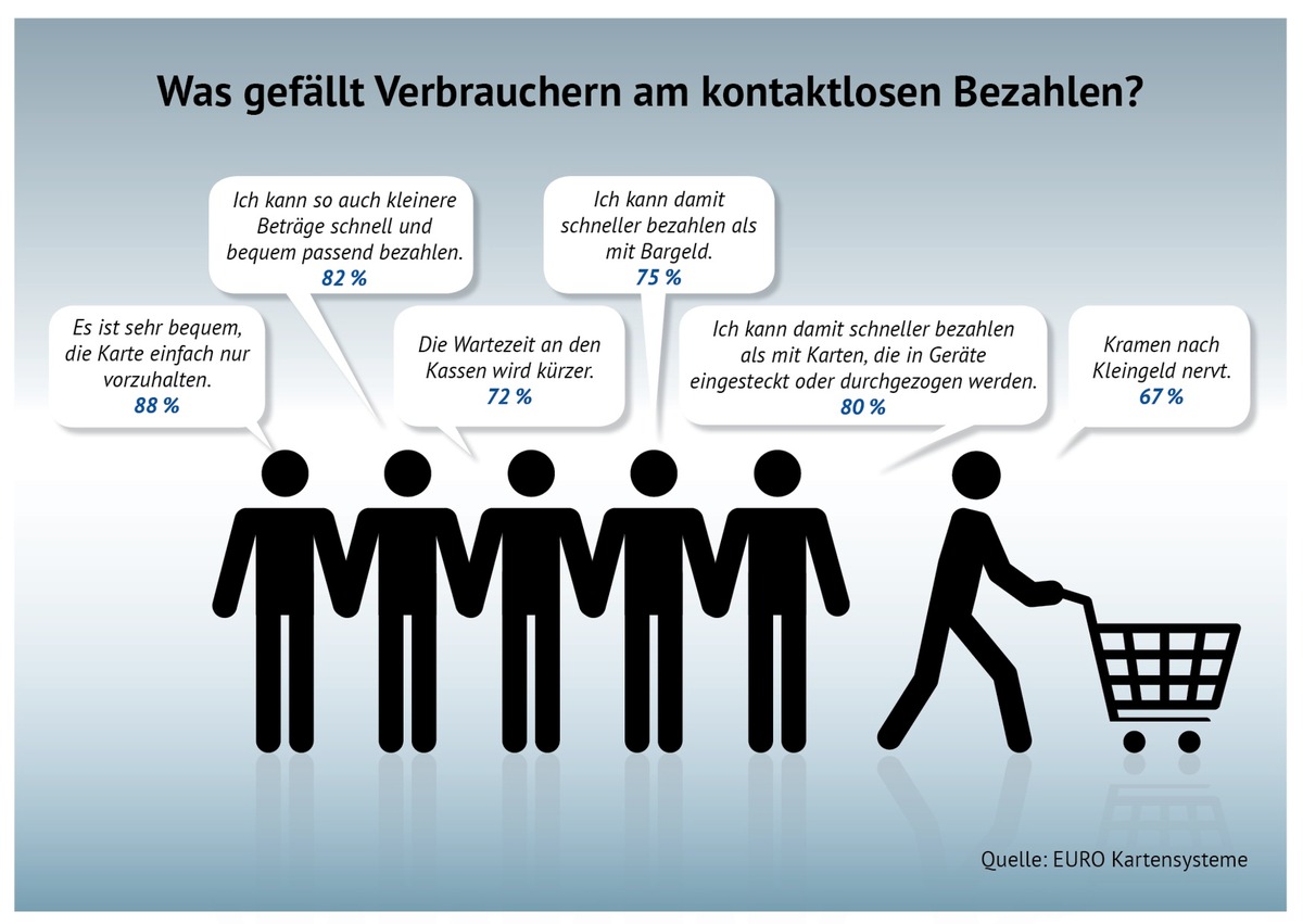 Studie &quot;Zukunft Bezahlen&quot; / Das kontaktlose Bezahlen kommt bei den Verbrauchern gut an (mit Bild)