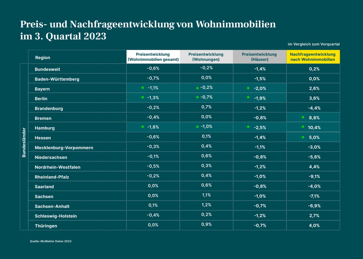 Marktreport: Immobilieninteressenten kehren zurück