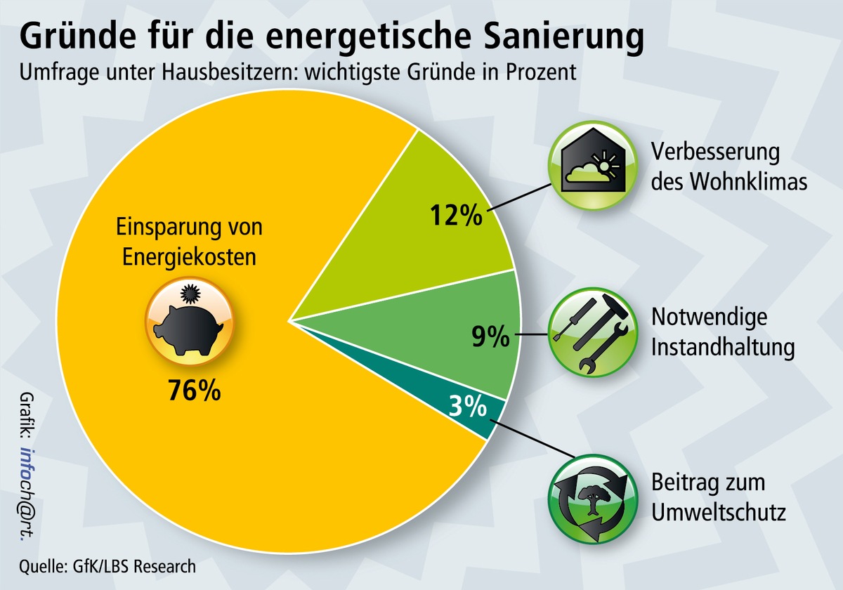 Energiekostensenkung stärkstes Motiv / Wohneigentümer sind wichtigste Investorengruppe bei energetischer Sanierung - Zustimmung zum Konzept der Energiewende - Aber mehr Zuschüsse erwartet (BILD)