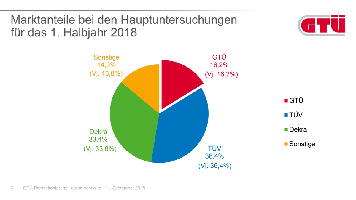 GTÜ erfolgreich unterwegs