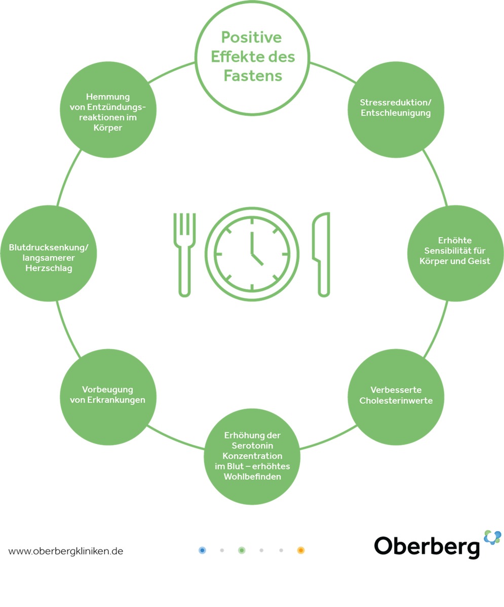 Experte der Oberberg Kliniken über das Fasten und die Auswirkungen auf Körper und Psyche