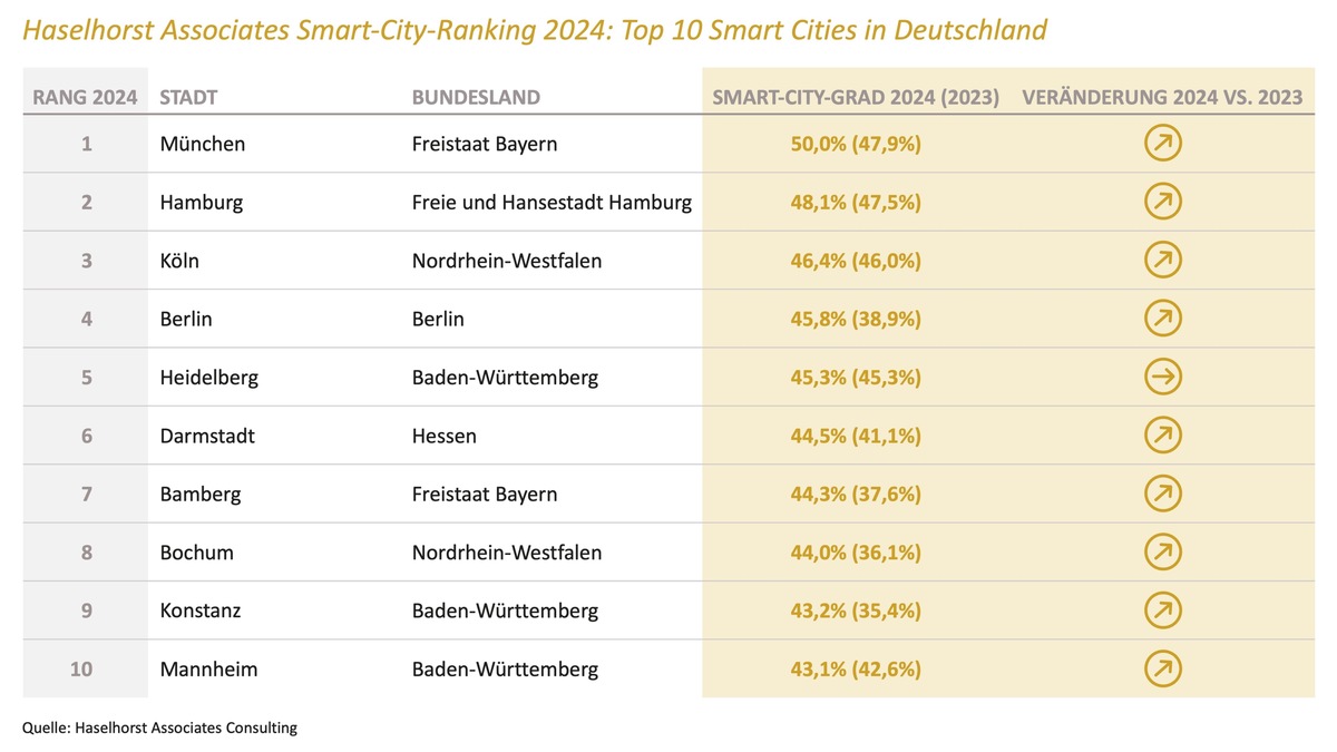 Seit 2018 treiben siebenmal mehr deutsche Städte den Wandel zur Smart City voran