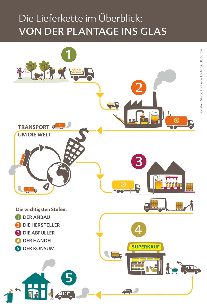 Moderne Sklavenarbeit in Fanta und O-Saft / Studie zeigt katastrophale Arbeitsbedingungen auf Orangen-Plantagen in Brasilien