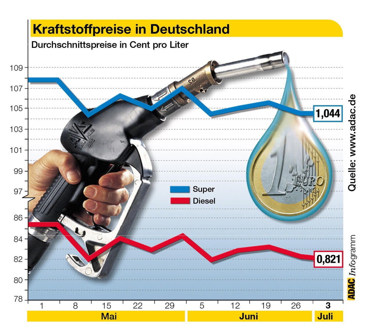 Kraftstoffpreise in Deutschland