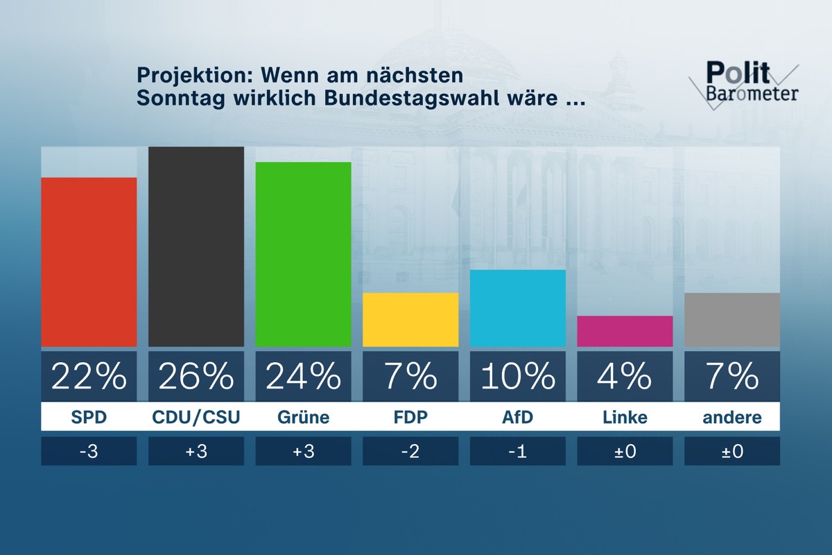 ZDF-Politbarometer Mai 2022: Union und Grüne legen deutlich zu – SPD und FDP verlieren / Große Zustimmung zu NATO-Beitritt von Finnland und Schweden