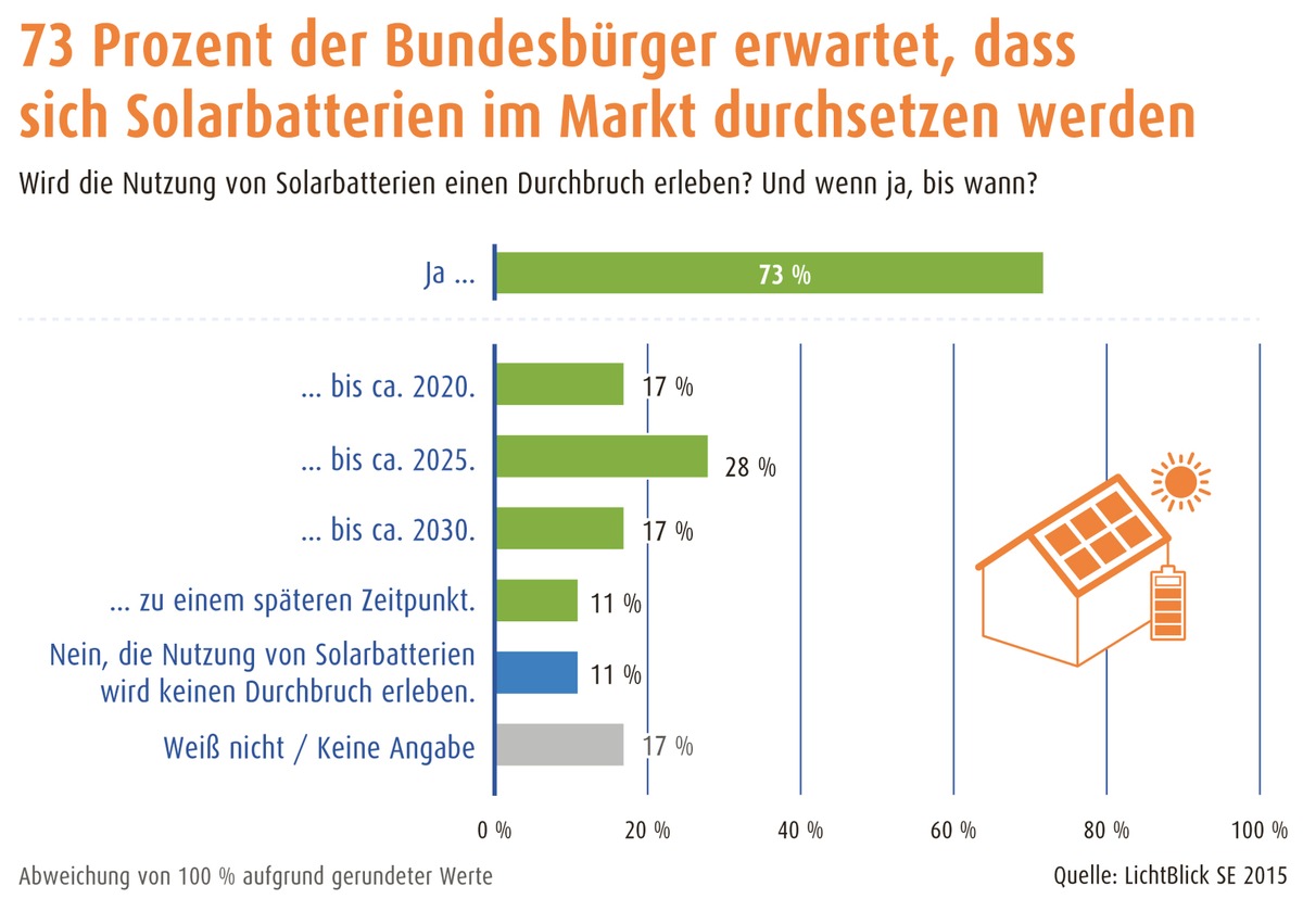 Über 70 Prozent der Bundesbürger erwartet Durchbruch für Solarbatterien