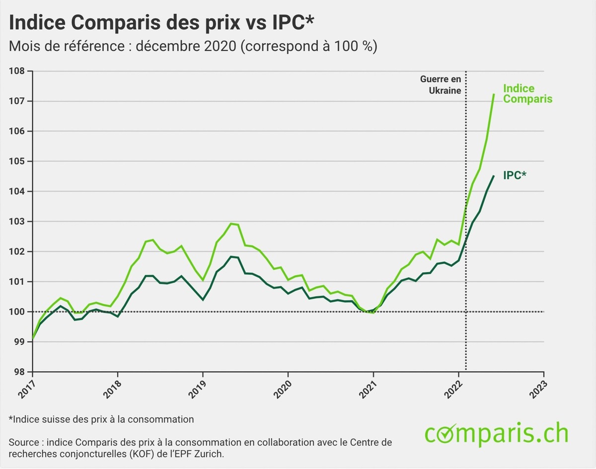 Communiqué de presse : Chauffage, carburant, voyages : le nouvel indice met en lumière le véritable choc des prix