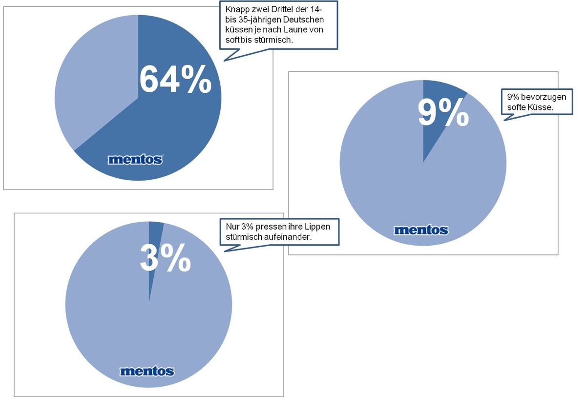 Frisch geküsst / Laut Umfrage von Mentos Mintensity küssen die Deutschen soft bis stürmisch (BILD)