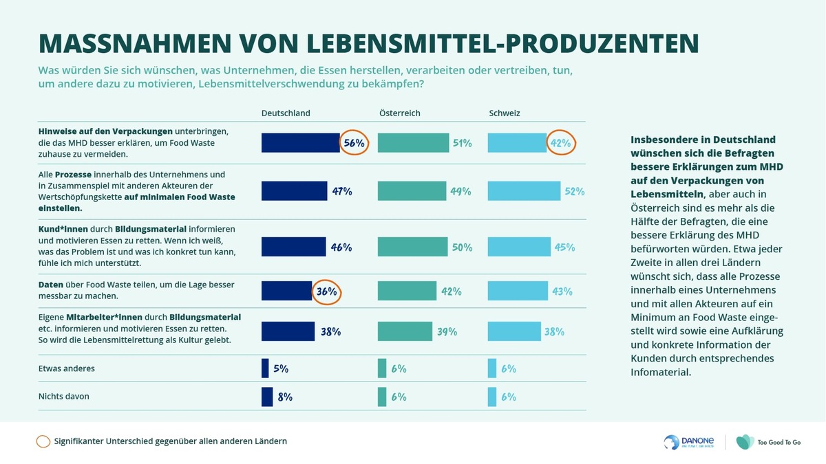 Aktuelle Studie zeigt: Verbraucher*innen fordern mehr Aufklärung und bessere Verpackungshinweise für die effektive Vermeidung von Lebensmittelverschwendung