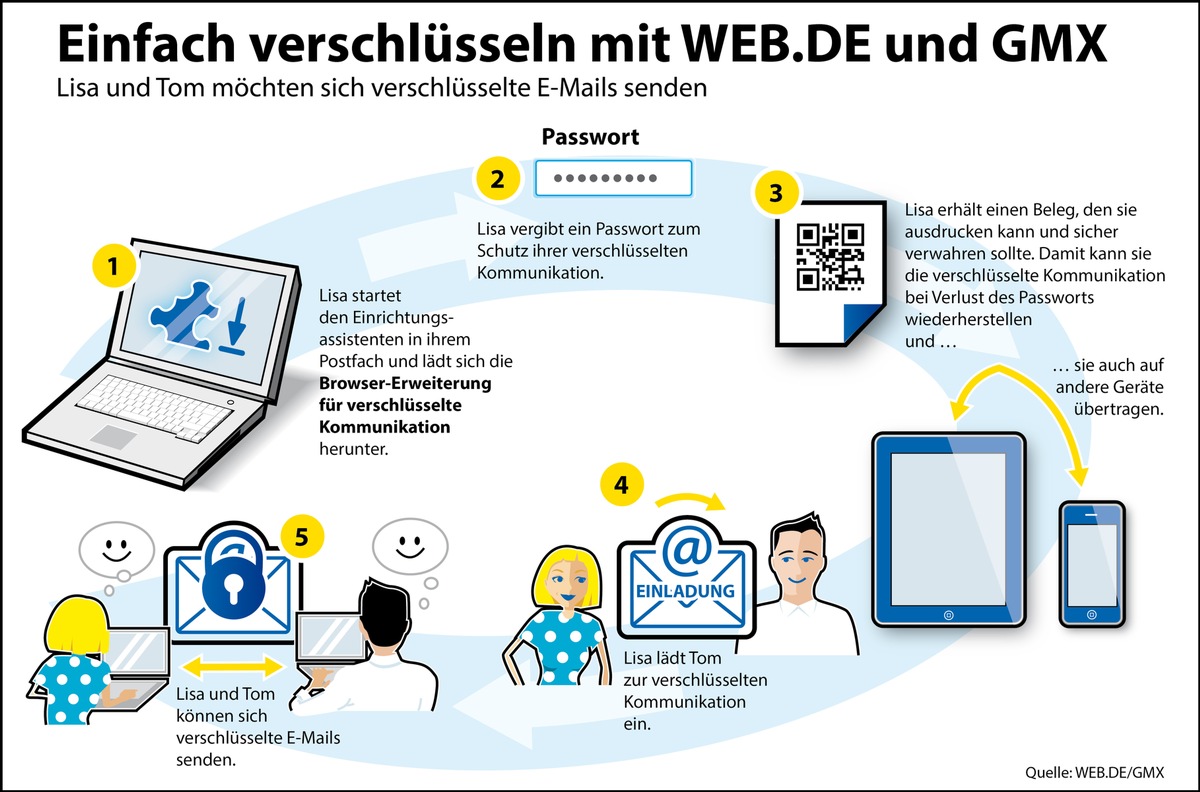 Weitere Sicherheitsstufe für E-Mail - Profi-Technologie für jedermann nutzbar / WEB.DE und GMX führen komfortable und geräteübergreifende Ende-zu-Ende-Verschlüsselung ein