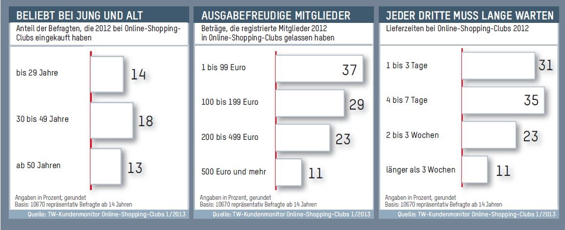 TextilWirtschaft : 15 Prozent der Deutschen kaufen in Online-Shopping-Clubs (BILD)