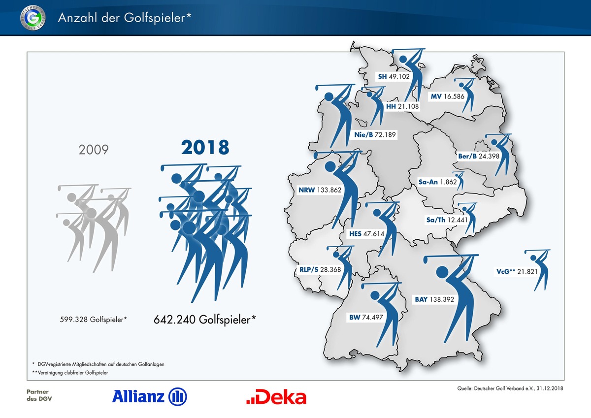 Golfanlagen in Deutschland mit wirtschaftlicher Lage zufrieden / Zahl der aktiven Golfer weiterhin hoch