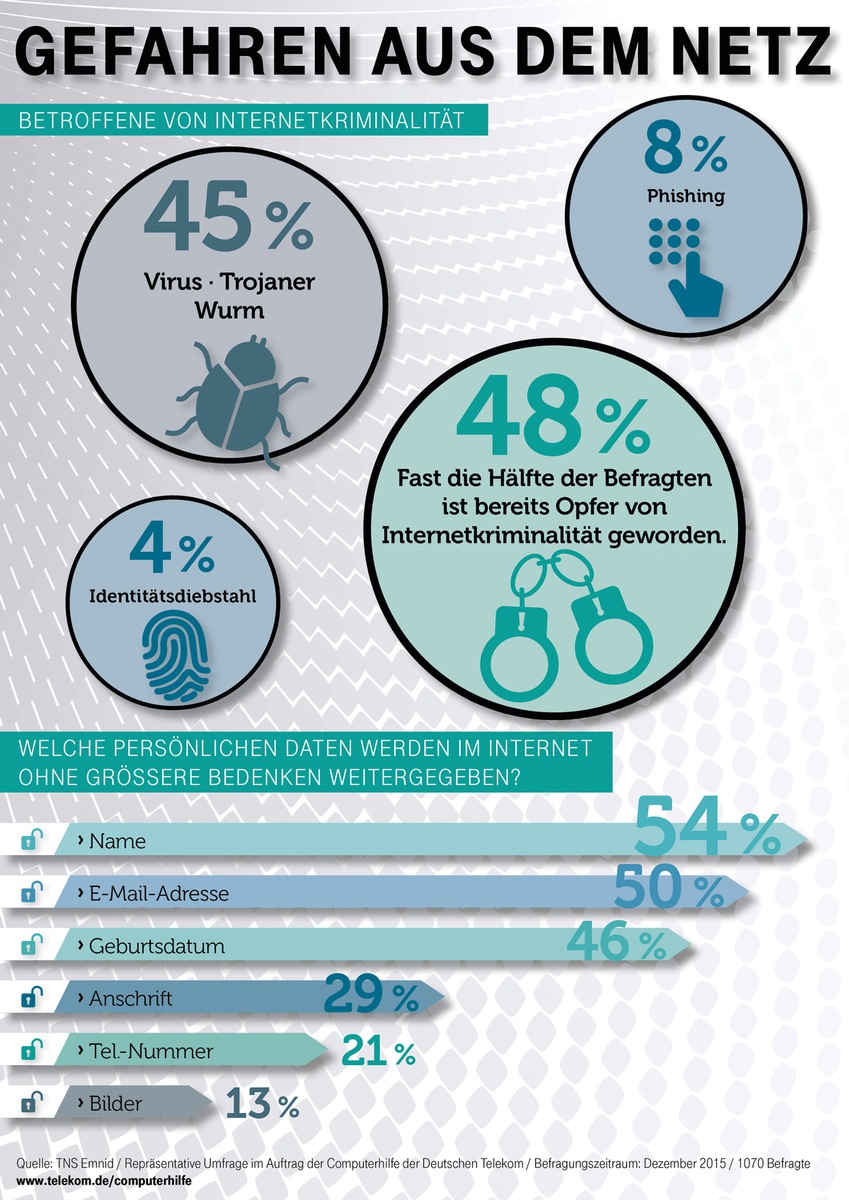 Umfrage: Fast jeder Zweite ist Opfer von Cybercrime