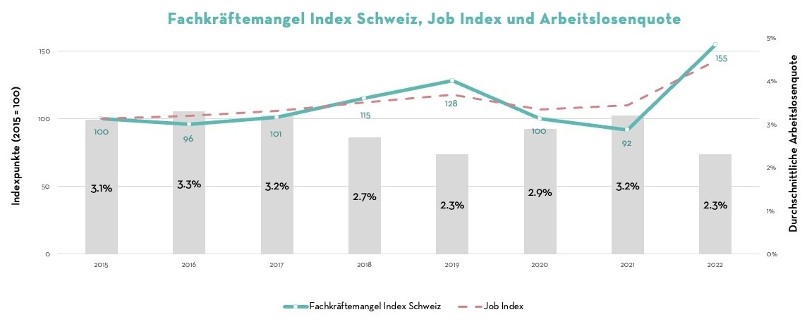 Medienmitteilung: Fachkräftemangel erreicht noch nie dagewesene Dimension