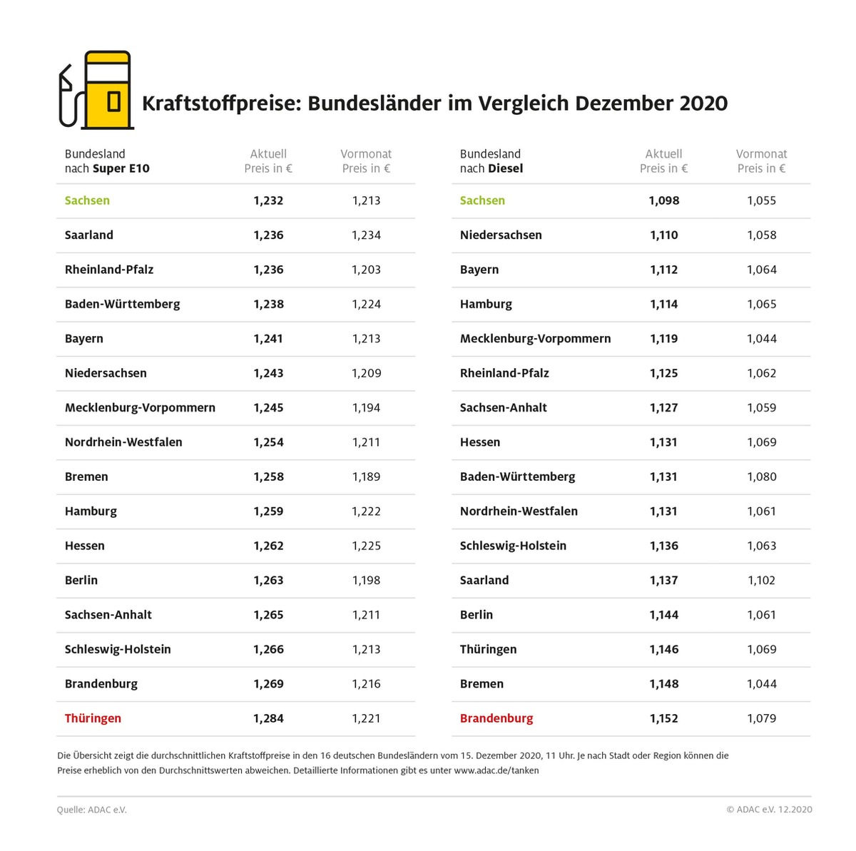 Sachsens Autofahrer tanken am günstigsten / Regionale Preisunterschiede von mehr als fünf Cent