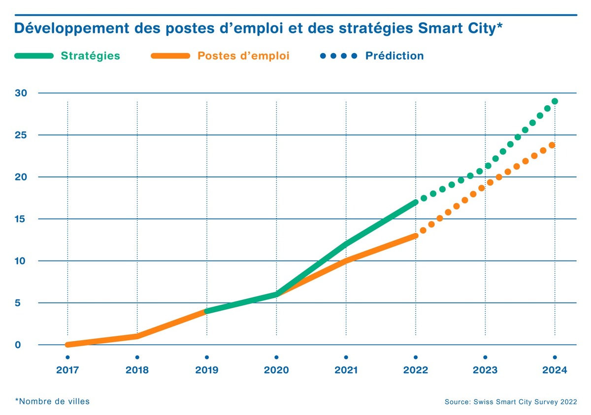 Les villes suisses encouragent les activités Smart City