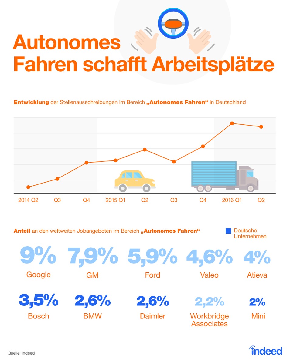 Zukunftstechnologien in der Automobilbranche: Deutschland fährt ganz vorne mit