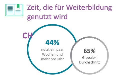 Schweizer wenden im globalen Vergleich wenig Zeit für die Weiterbildung auf