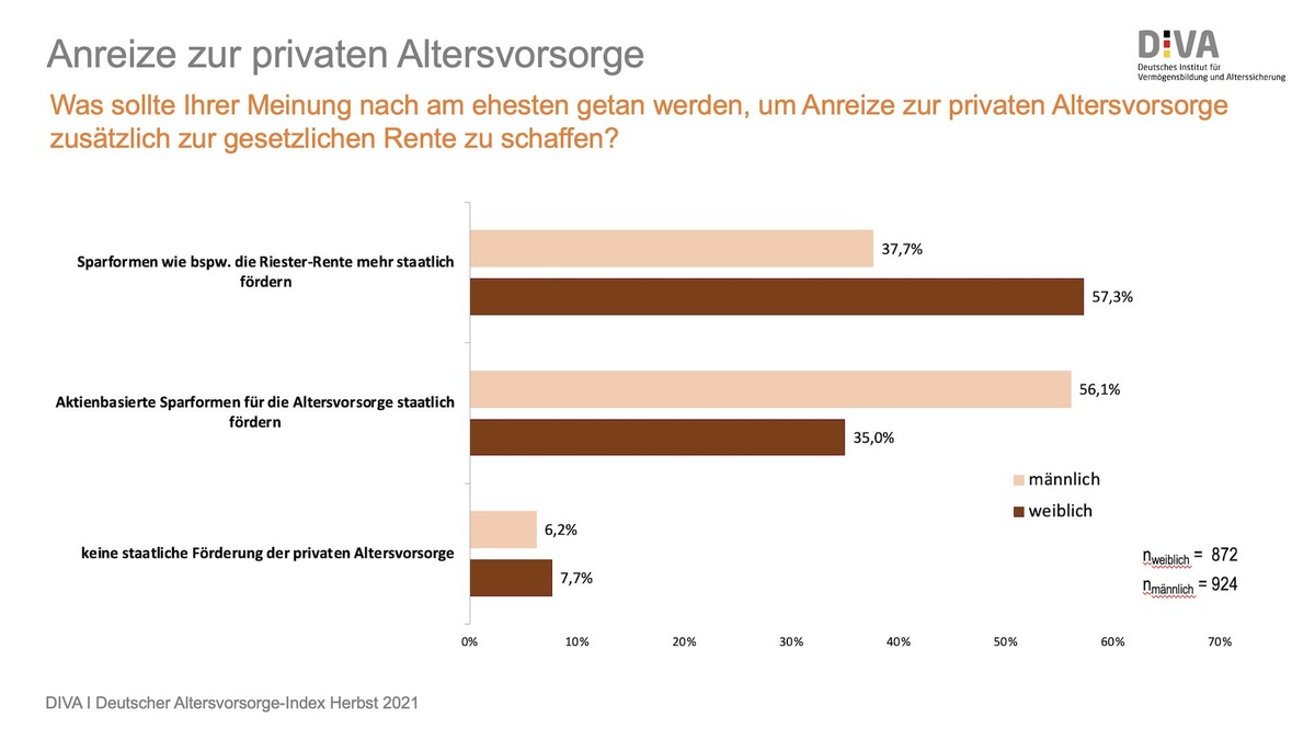 Immobilie, Aktie oder doch Riester? Wie die Deutschen gerne die Rentenlücke schließen würden