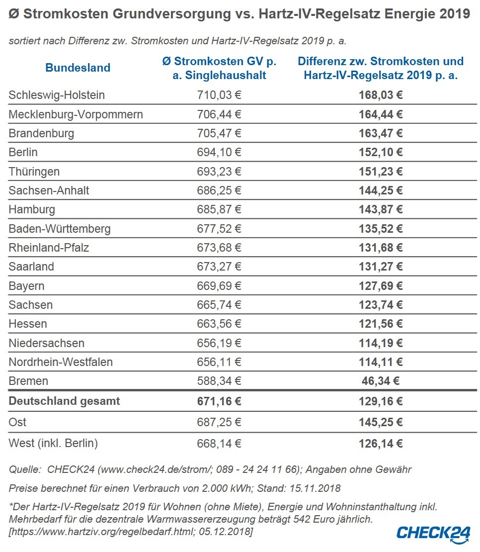 Stromkosten übersteigen Hartz-IV-Regelsatz für Energie