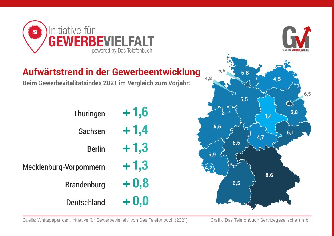 Aktuelle Studie: Corona gefährdet Gewerbeinfrastruktur / Aufwärtstrend trotz Innovationsbereitschaft der Gewerbetreibenden in Gefahr